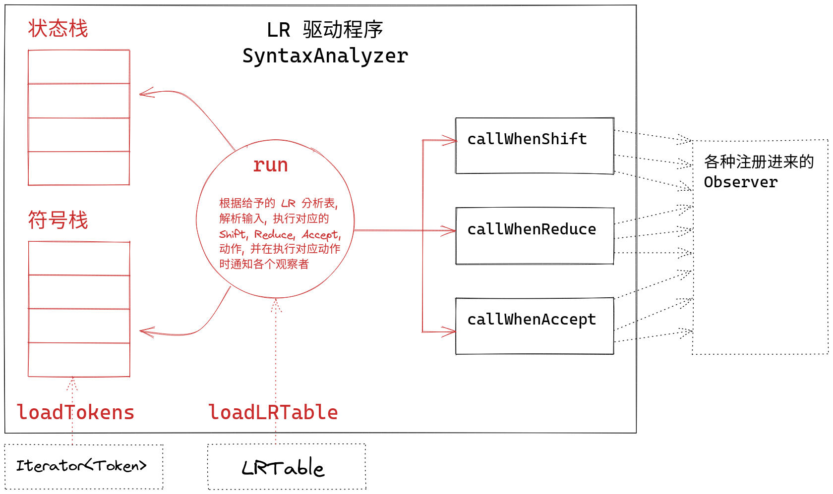 LR 语法分析示意图
